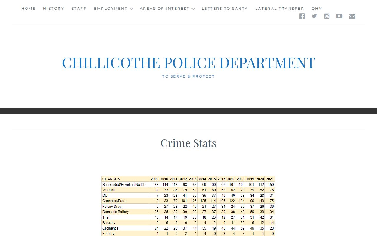 Chillicothe recent arrests Crime Stats page without a person-level booking feed